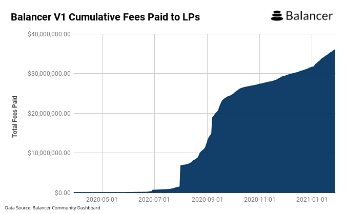 Balancer V1 Cumulative Fees Paid to LPs