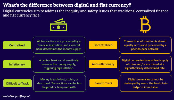 Digital currencies aim to address the inequality and safety issues that traditional fiat currency faces through, decentralization, anti-inflationary measures, and a cryptographically secure transaction system.