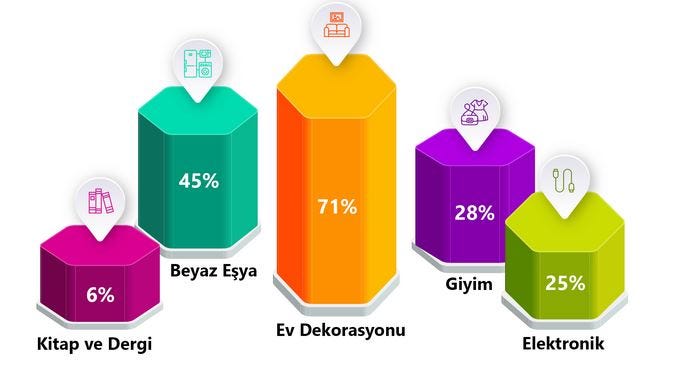 Oranlar taksitli ödeme oranlarını göstermektedir.