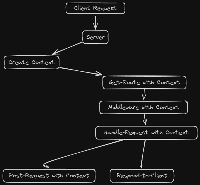 A brief diagram that describes the flow from client-request to server-response. It works like this: client-request > create context > get route > middleware > handle request > respond to client and kick of post-request flow. The same mutable “context” object is passed to all stages of the request.