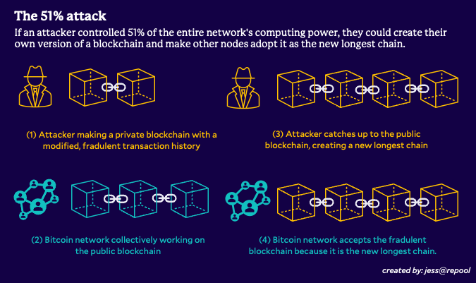 What is a 51% attack? A 51% attack requires an attacker to control the majority of the network’s computing power in order to create a fraudulent version of the blockchain.