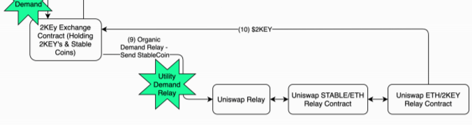 2key SmartLinks — Integrating 2key Tokenomy into DeFi