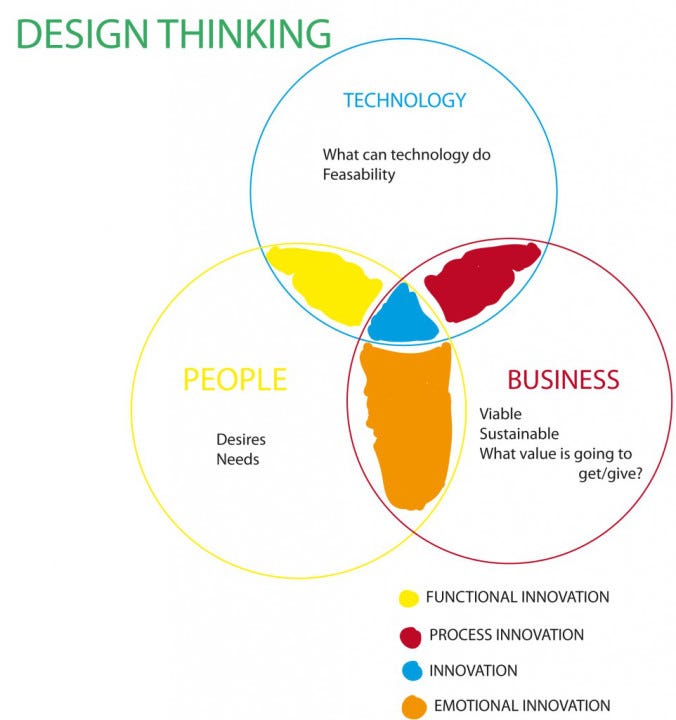 design-thinking-962x1024
