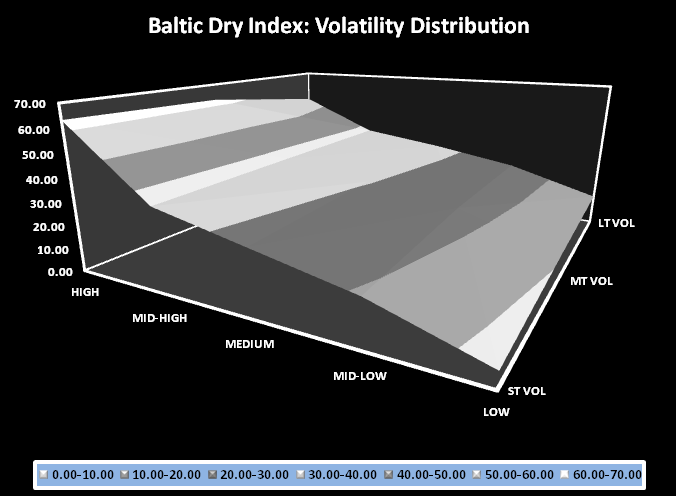 Baltic Dry Index: Volatility Distribution