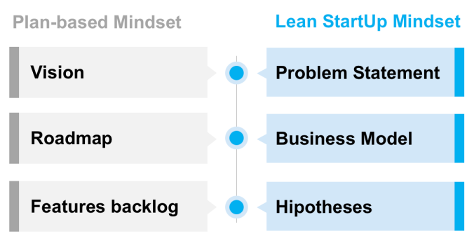Plan-based Mindset vs Lean StartUp Mindset