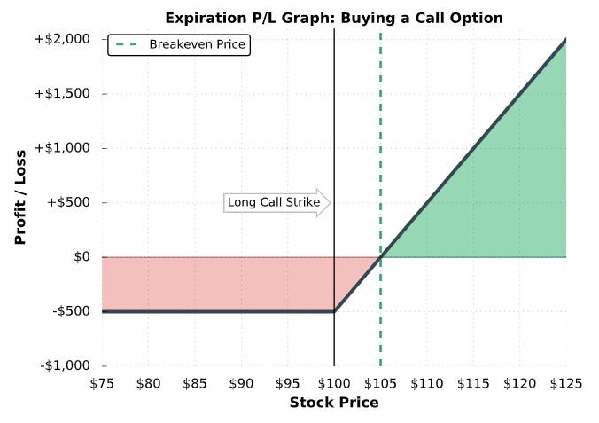 Profit/Loss Chart of a Long Call Option