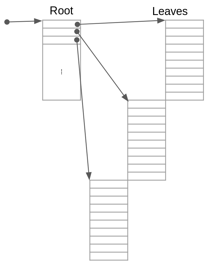 Diagram of the tree structure formed by the arrays.