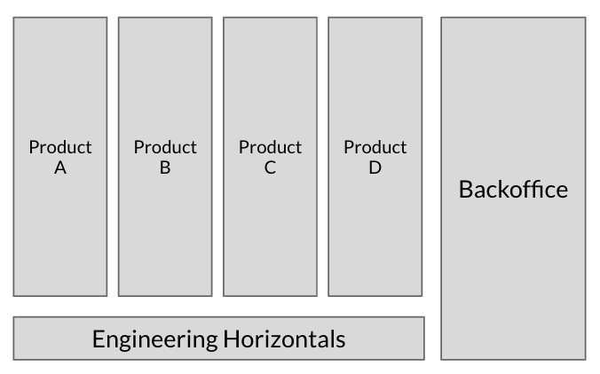 Vertical tribes over a thin shared engineering horizontal and a catch all back office team