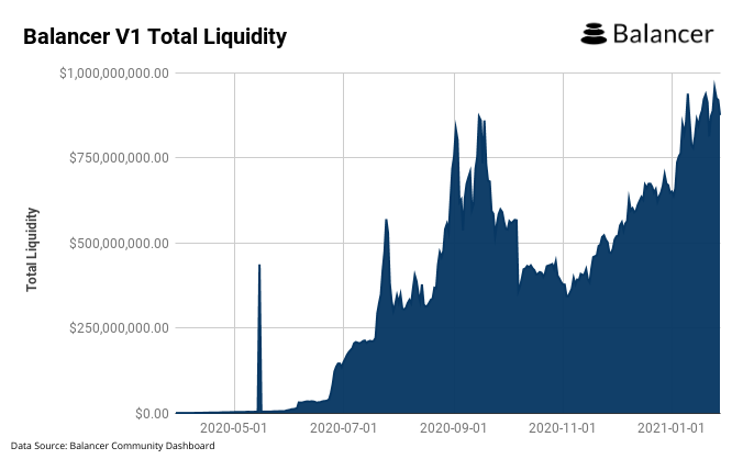 Balancer V1 Total Liquidity