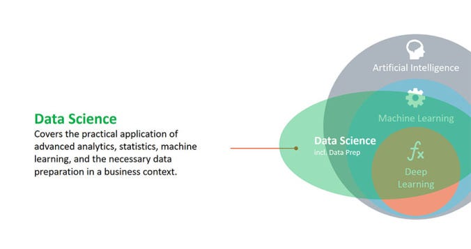A venn diagram explaining what makes up data science. Artificial intelligence, machine learning, deep learning.