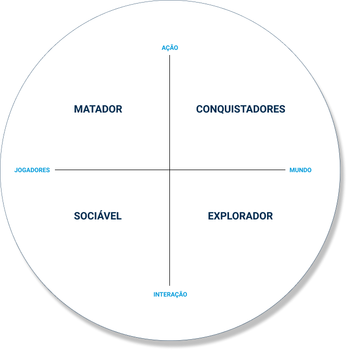 Matriz com “Matador” no primeiro quadrante, “Conquistadores” no segundo, “Sociável” no terceiro e “Explorador” no quarto