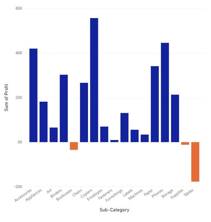 Bar chart depicting profit of different product categories. Blue for profitable and Orange for loss of profit. There is detail of the axis scale at the bottom of the graph to help viewers understand the profit values, regardless of colour of bars.