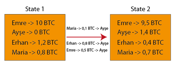 Ethereum Durum Diyagramı