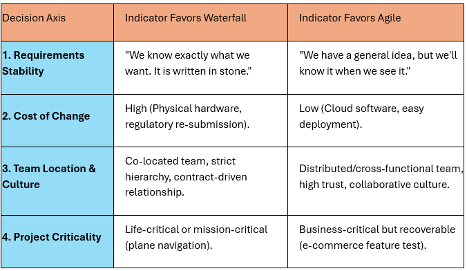 Comparison table: Four decision axes — Requirements Stability, Cost of Change, Team Location & Culture, and Project Criticality — showing which conditions favor Waterfall versus Agile methodology.