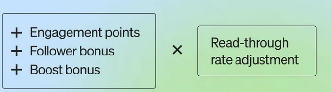 A picture showing the factors that play a role in Medium earnings. These are engagement points, follower bonus, and boost bonus, multiplied by the read-through rate adjustment. The source is the official Medium page.