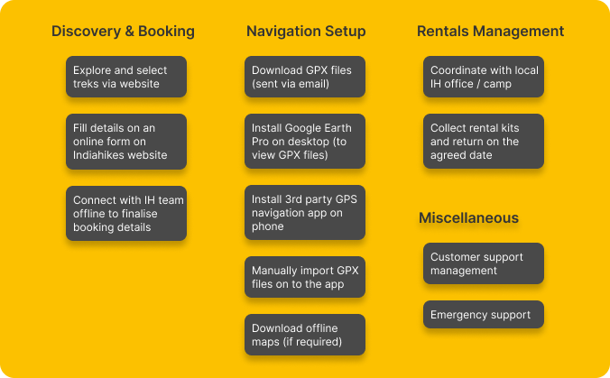 The various tasks and processes that a DIY trekker needs to undergo in the existing mechanism.