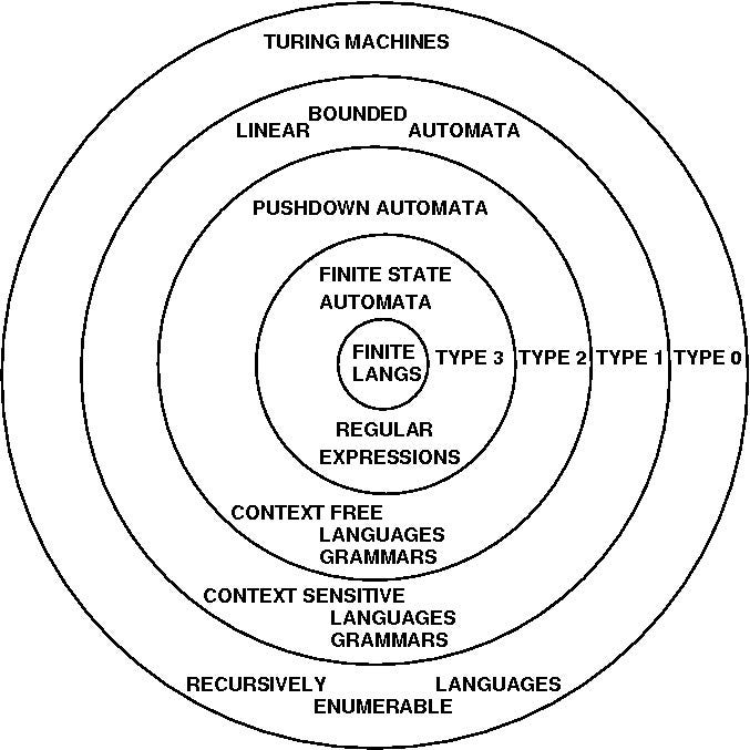 Types of automata.