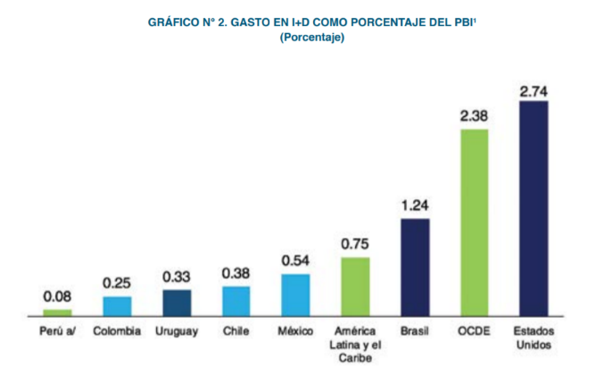 Gasto en I+D como Porcentaje del PBI (Perú, 2015).
Fuente: I Censo Nacional de Investigación y Desarrollo, RICYT, OECD.