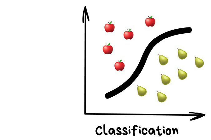 Exemplo gráfico de classificação, um dos métodos de aprendizagem supervisionada em Machine Learning.