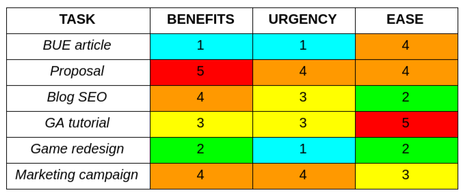 Table with unordered tasks assessed by benefits, urgency and ease.