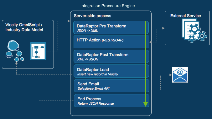 Integration Procedure Engine