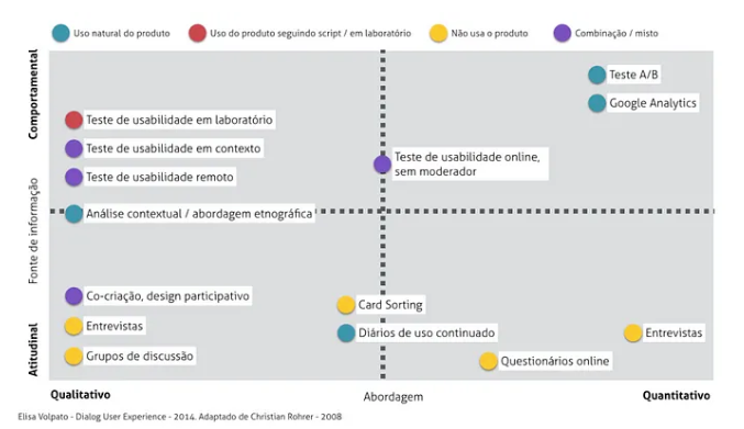 Uma matriz com a distribuição dos métodos de pesquisa pela abordagem e tipo de informação