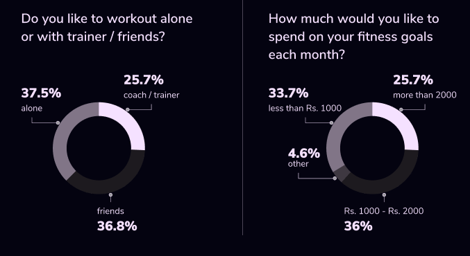 Questions like “Do you like to workout alone or with trainer/friends?” and “How much would you like to spend on your fitness goals each month?” and their responses in the form of a pie chart.