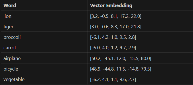 Understanding Vector Embeddings: A Comprehensive Guide
