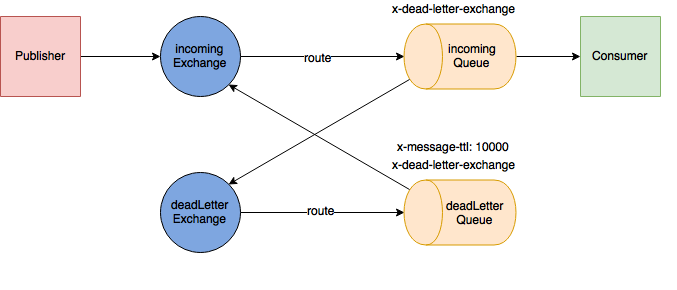 RabbitMq retry mekanizması