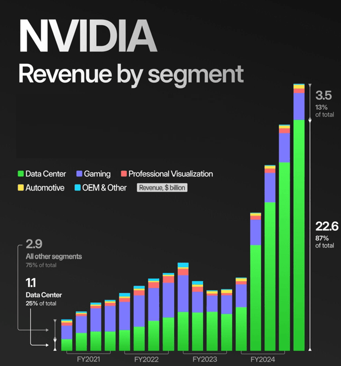 Nvidia revenues
