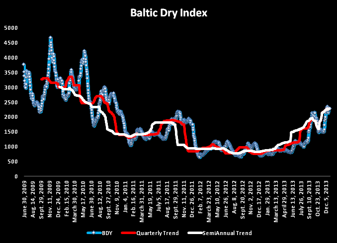 Baltic Dry Index