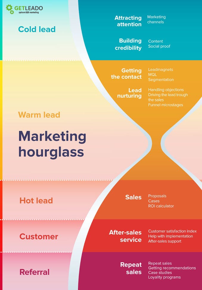 b2b marketing strategy framework sales funnel