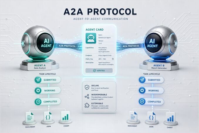 What Is the A2A Protocol? Agent Cards and Tasks Explained