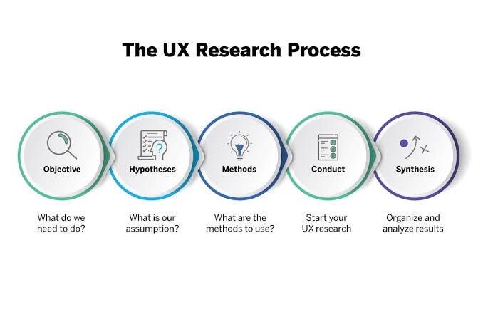 An image showing the UX research process.