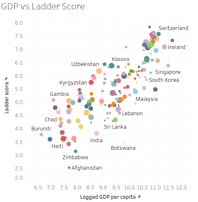 Bubble plot of Ladder score and Logged GDP