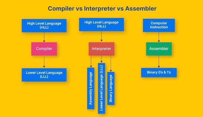 Derleyici(Compiler), Tercüman(Interpreter),Montajcı(Assembler): Bilgisayar Programlamasının Temel…
