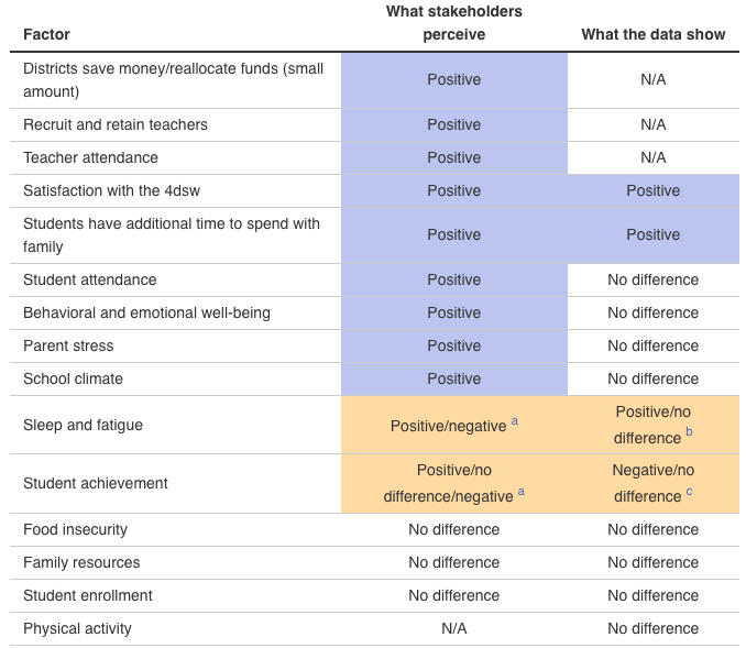 Factors Playing a Role in Policy Decisions Regarding the Four-Day School Week. For full text, see the commentary on rand.org.