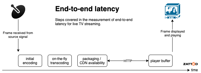 Steps covered in the measurement of end-to-end latency for live TV streaming.