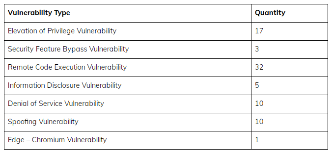 Vulnerabilities by Category