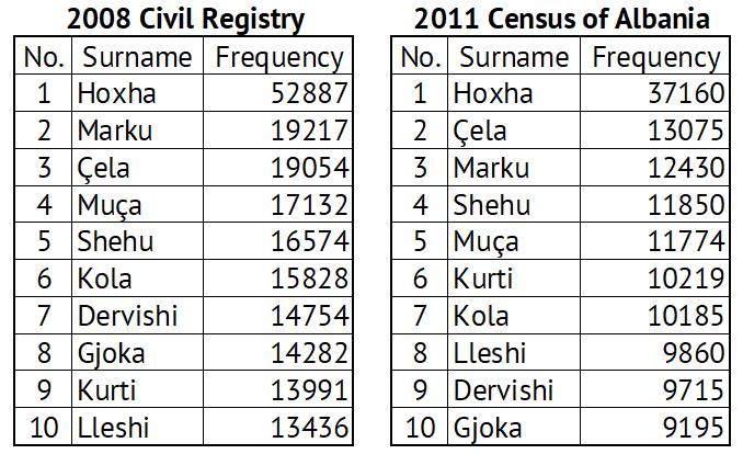 Two tables with the top 10 surnames in Albania: one from the 2008 Civil Registry, the other one from the 2011 Census.