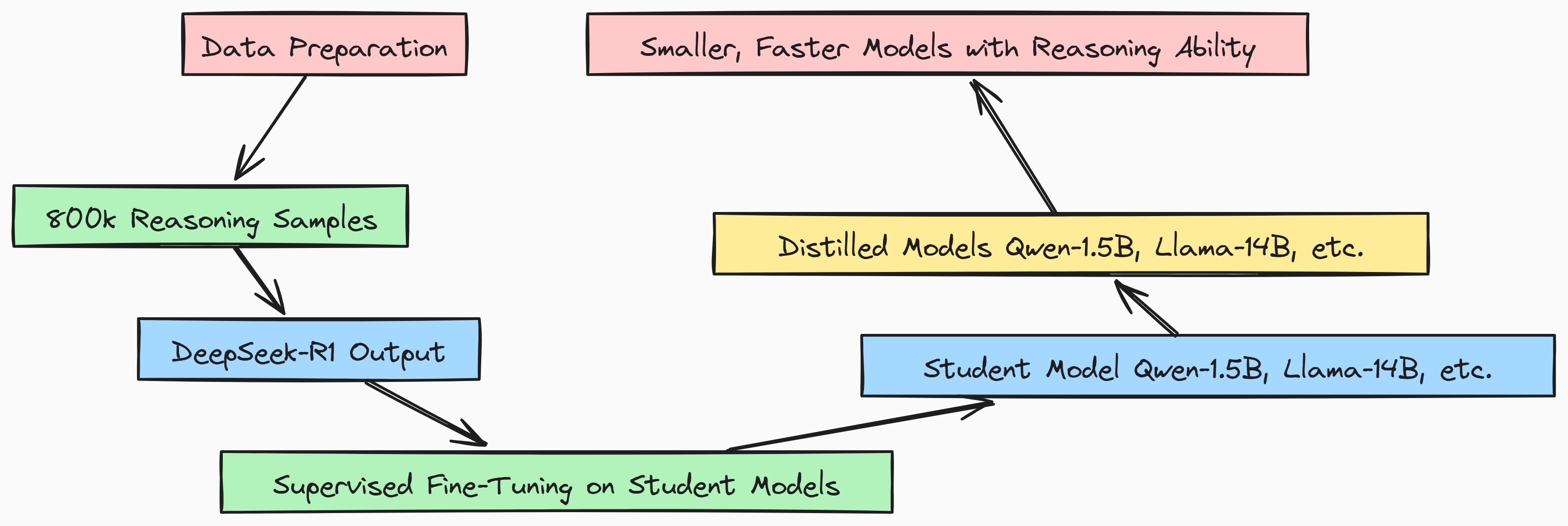 Distillation of R1 (Created by [Fareed Khan](undefined))