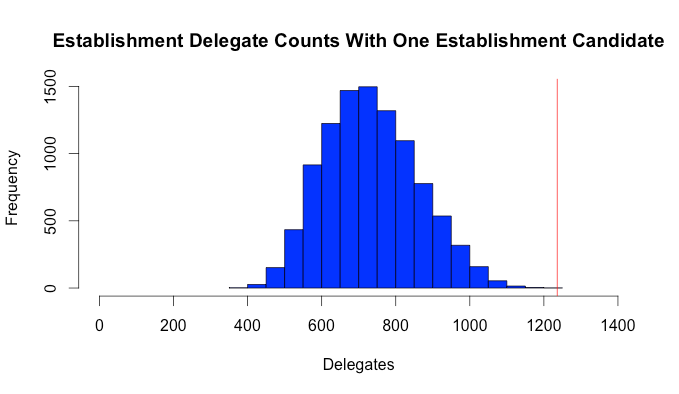 Establishment Delegate COunts WIth One Establishment Candidate