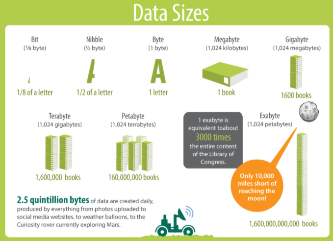 Infographic on Data Sizes https://cloudtweaks.com/2015/03/how-much-data-is-produced-every-day/