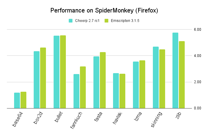 Bar diagram of Cheerp and Emscripten performance on SpiderMonkey