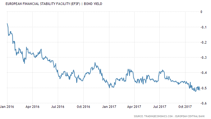 Mechelany Advisors - European Bond Yields