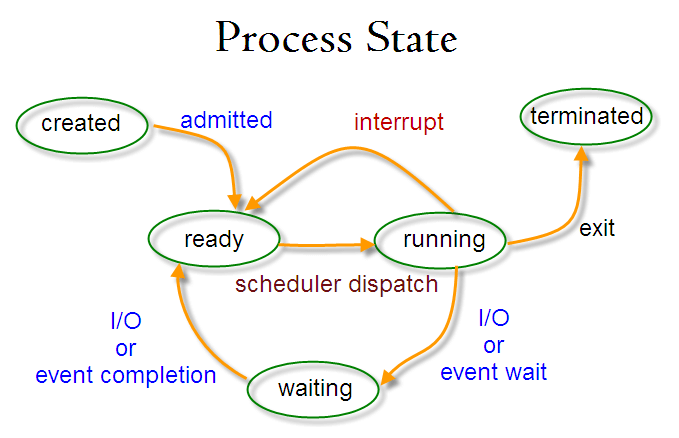 Estados de los procesos
