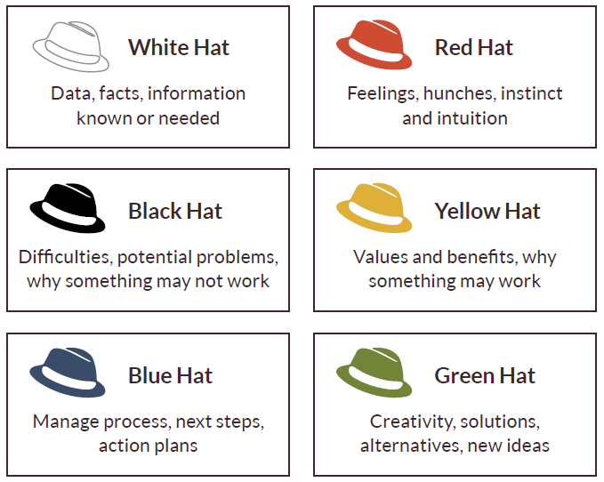 Image showing the meaning of each hat of the six thinking hat