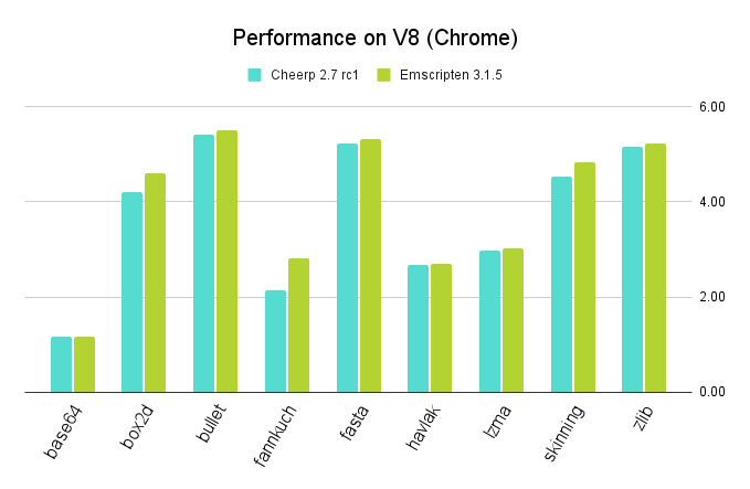 Bar diagram of Cheerp and Emscripten performance on V8
