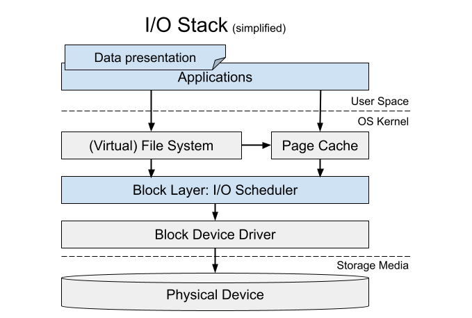 Linux IO Stack Diagram