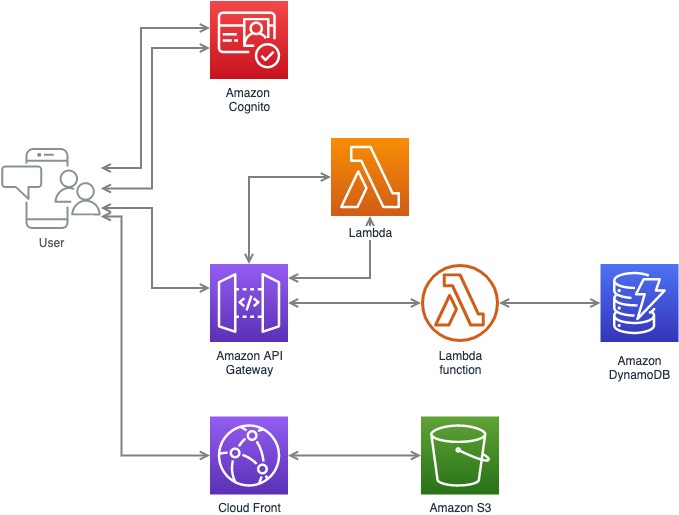 Project AWS Diagrams